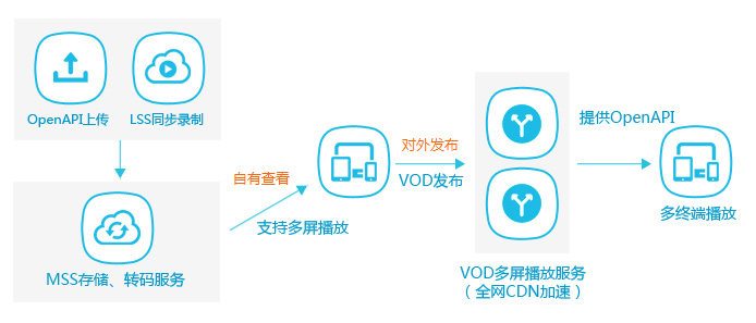 VOD与终端和服务器安全防护