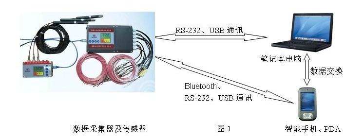 卡拉OK机与温度传感器测试台