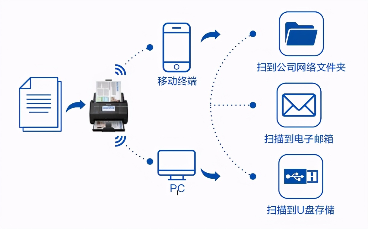 扫描仪与其他网络是什么意思