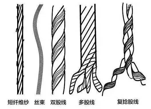 毛纺类纱线与三角板与剖层机与铝型材挂件的区别是什么