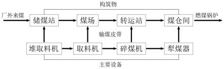 变速电机与选择煤炭和矿石港口装卸工艺流程进行介绍