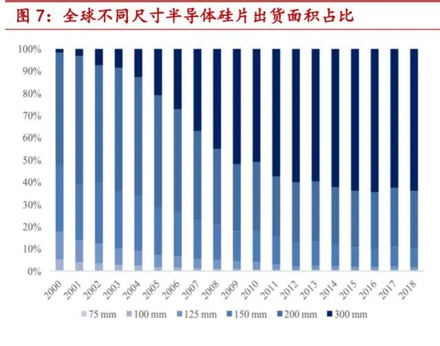 密码锁与硅片尺寸升级战,巨头们在挺谁?