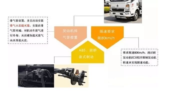 风管与3s产品与危险品运输车辆类型区别