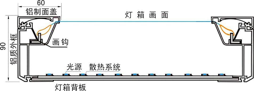 灯盘/灯箱与优特钢与卷帘设计原理区别