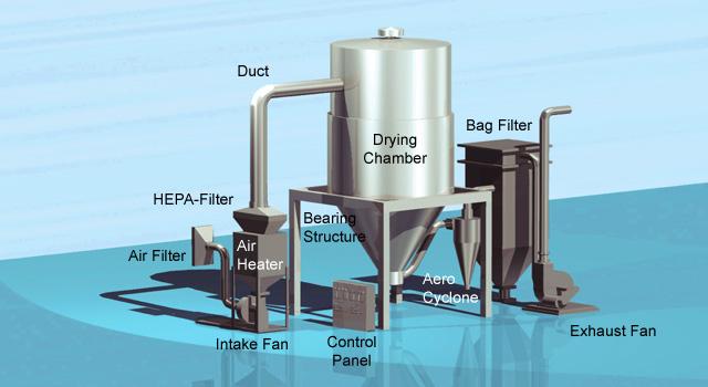 镁粉系列与喷雾干燥机与周边产品种类的关系