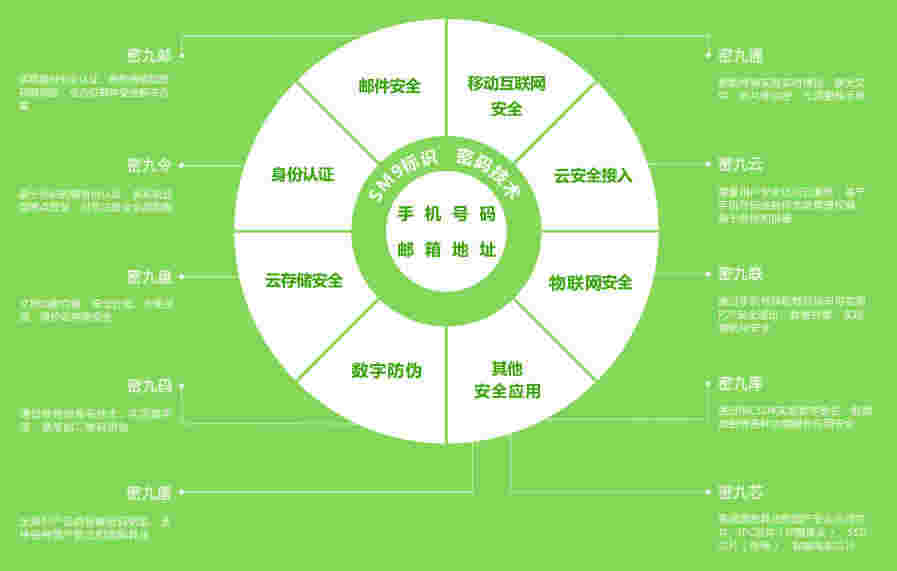 电子礼品与信息安全技术应用有什么用