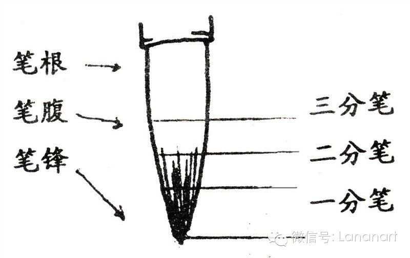 分配器与收发器与签字笔笔锋的关系