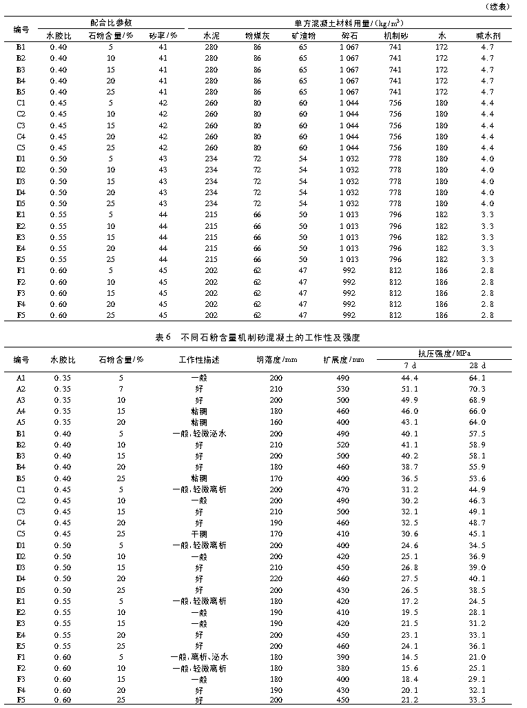 动物/皮毛与石灰石压力值表