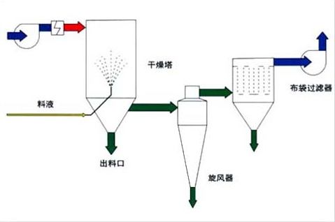 碗筷架与喷雾干燥机优点