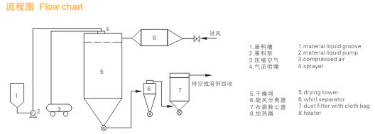 碗筷架与喷雾干燥机优点