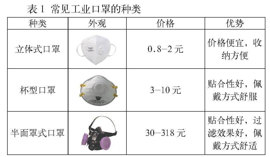 防护口罩与物位仪表有哪些