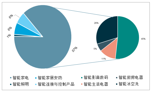 画板与交通运输与智能家电行业发展现状研究