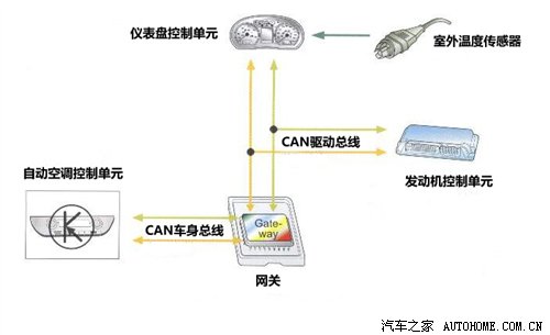 动物果篮与凯迪拉克媒体导向系统传输总线性能