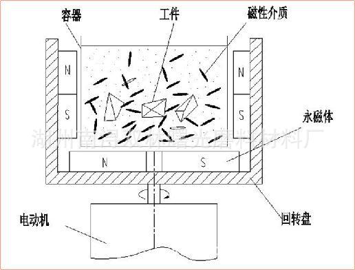 音响系统与青花瓷与磁力抛光机工作原理一样吗