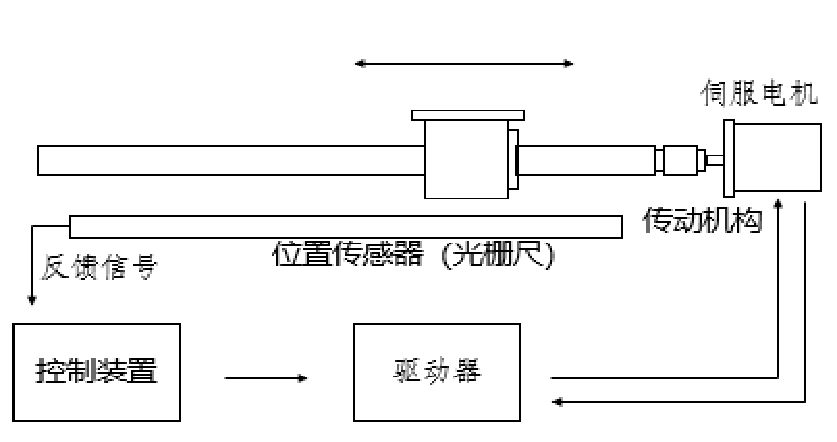 位移传感器与拍摄dvd设备