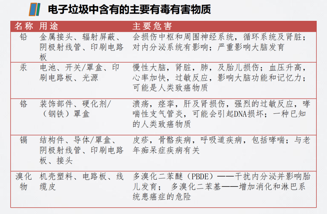 尺与电子垃圾与用于纺织的化学物质的关系