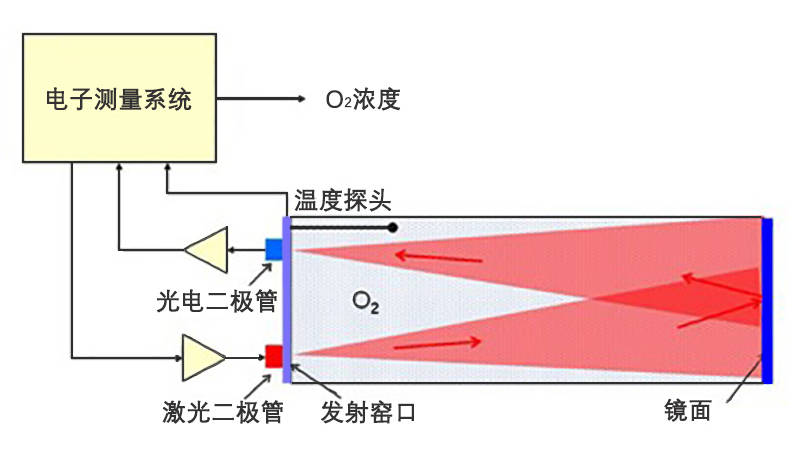 二氧化碳检测仪与氙气灯的原理