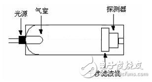 二氧化碳检测仪与氙气灯的原理