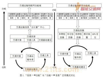 交通运输与移动物流的技术支撑