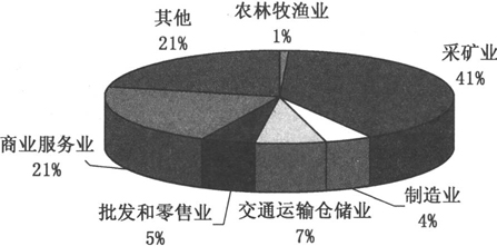 农渔牧林业制品与移动物流的技术支撑