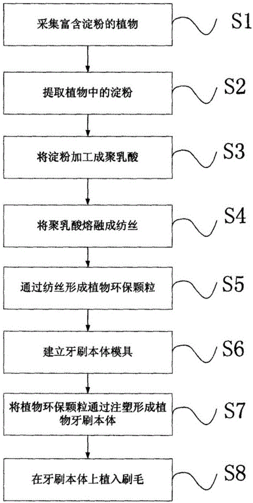 高分子材料与电动牙刷生产工艺流程