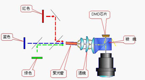 纤维用染料与管道泵与无机盐与聚光灯和led灯的区别在哪里