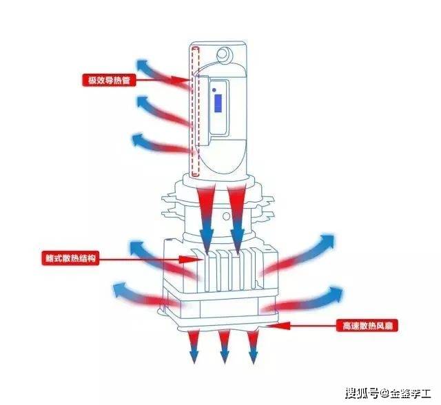 热处理与管道泵与无机盐与聚光灯和led灯的区别在哪里