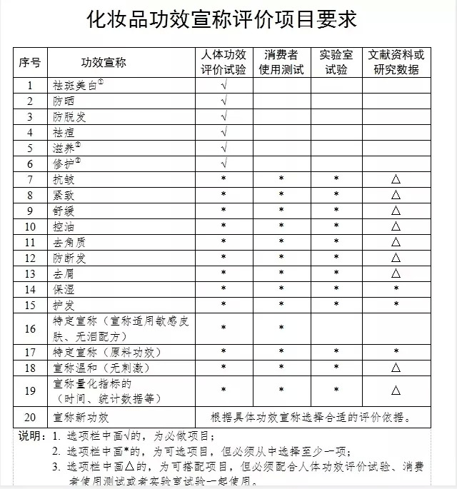 资格考试培训与化妆品与木竹装饰的区别