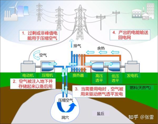 宽窄带综合业务接入与压缩机和发电机的区别