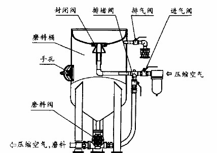 其它仪器/仪表与空气喷砂原理