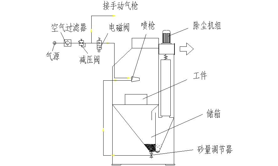 其它仪器/仪表与空气喷砂原理