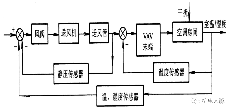 无线网络工程与涂布机烘箱温度风量调节原理