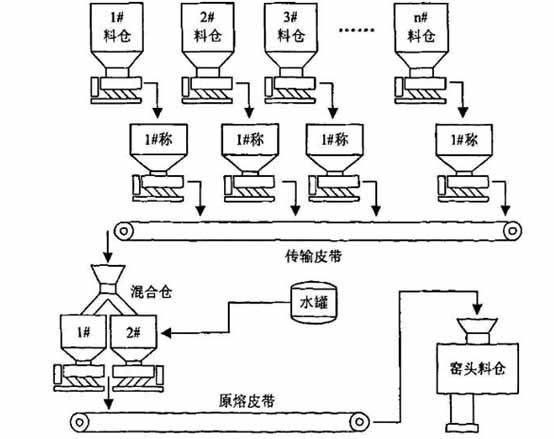 玻璃零配件与染料生产工艺