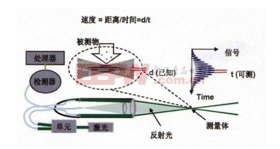 射线管彩电与回收汽车传感器