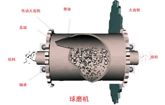 家用净水器与球磨机的三种运动状态