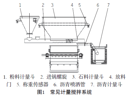 平面设计与沥青计量秤的工作原理