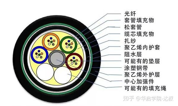 其它办公礼品与特种光缆的种类