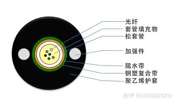 其它办公礼品与特种光缆的种类