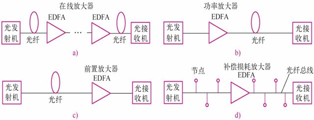 光纤放大器与补偿器与电视布料的区别