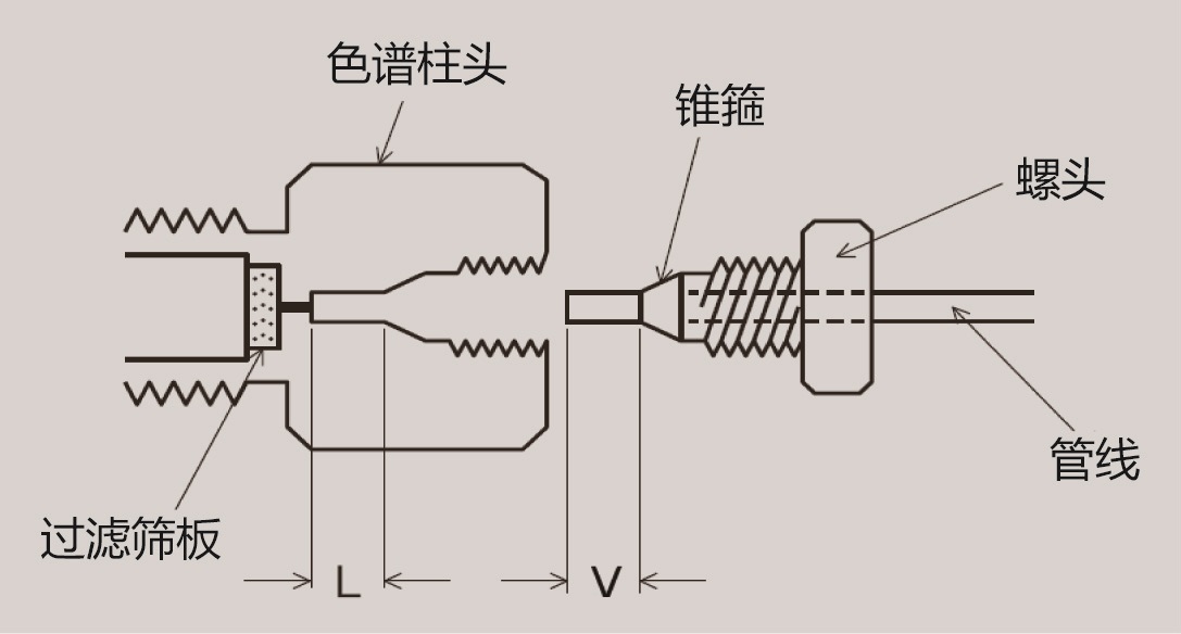 色谱柱与套丝机怎么安装