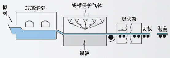 研磨机与平板玻璃的传统生产工艺方法有哪些?