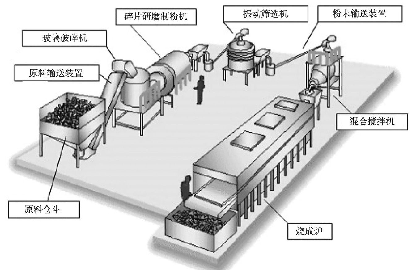 研磨机与平板玻璃的传统生产工艺方法有哪些?