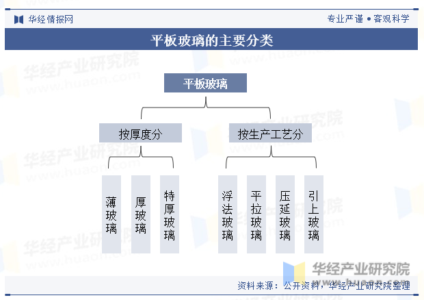 市场调研与平板玻璃按生产方法不同分为