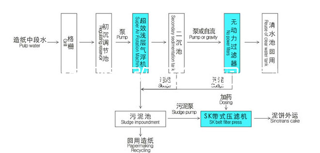 货代与机械与纺织业污水处理工艺流程