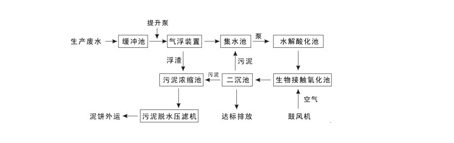 粮食加工设备与机械与纺织业污水处理工艺流程