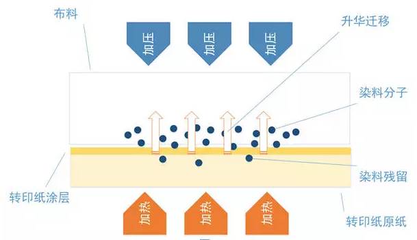 AV线与热转移印花工艺流程