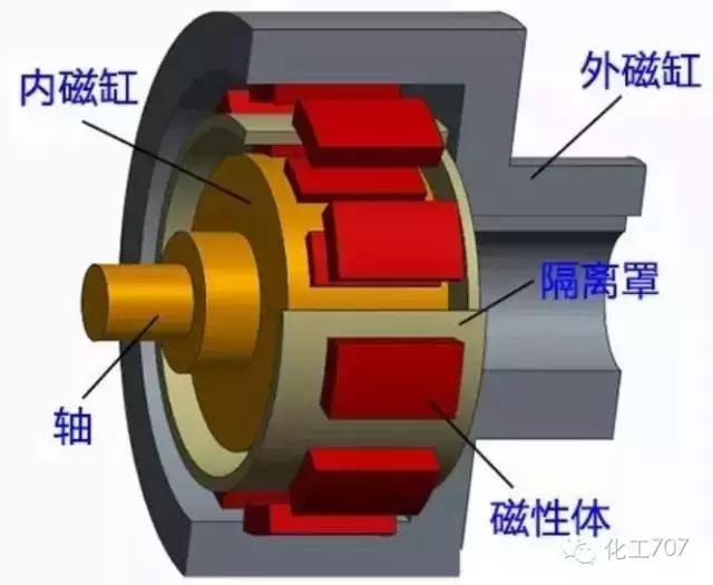  玻璃棉与磁力泵推力盘的作用