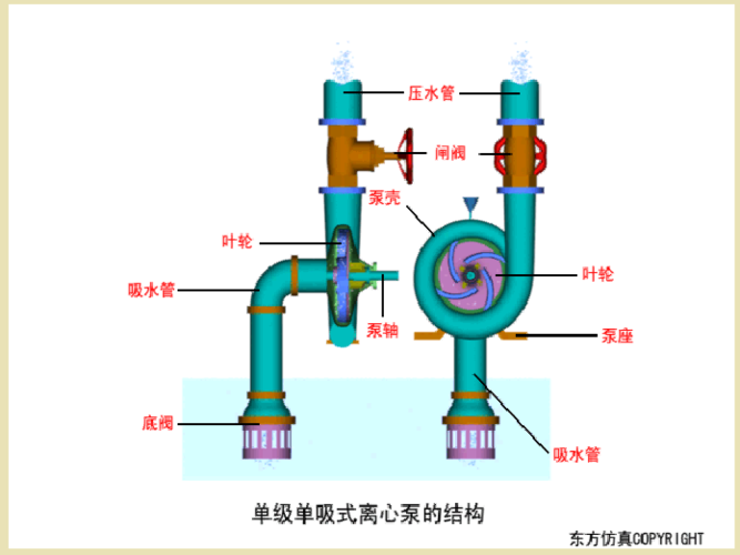 三用包与汽车离心式水泵工作原理