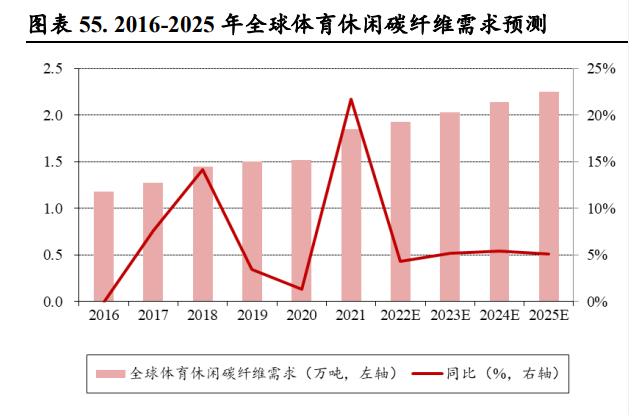 化纤材质与健身房的财务预测