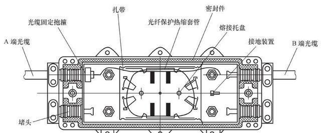 汽车消声器与光缆接头盒的安装最关键的步骤是a